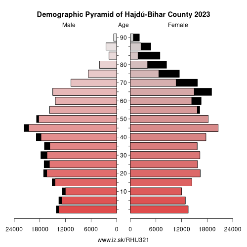 demographic pyramid HU321 Hajdú-Bihar County