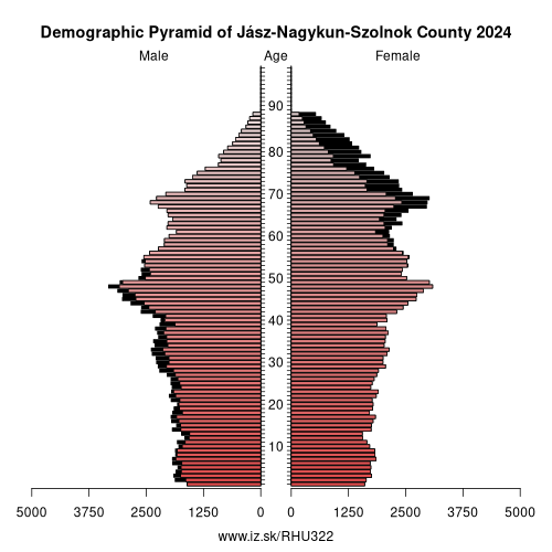 demographic pyramid HU322 Jász-Nagykun-Szolnok County