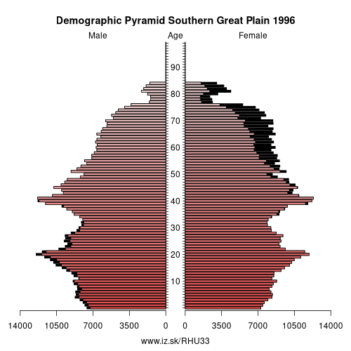 demographic pyramid HU33 1996 Southern Great Plain, population pyramid of Southern Great Plain