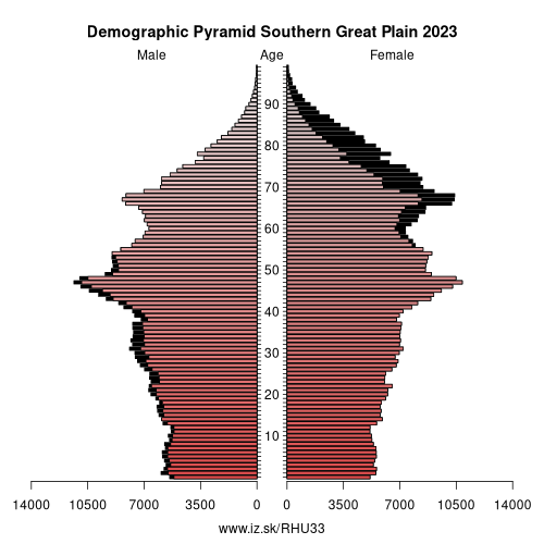 demographic pyramid HU33 Southern Great Plain