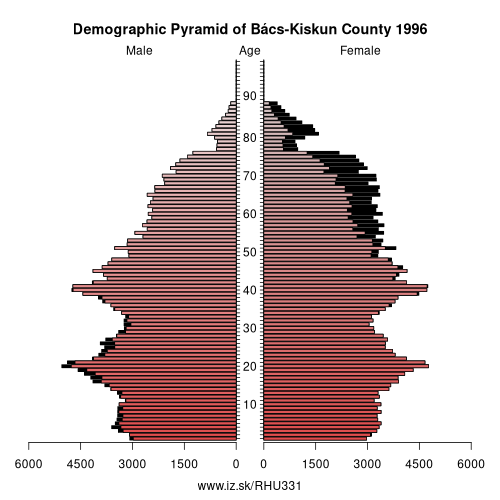 population pyramid of HU331 Bács-Kiskun County in 1996