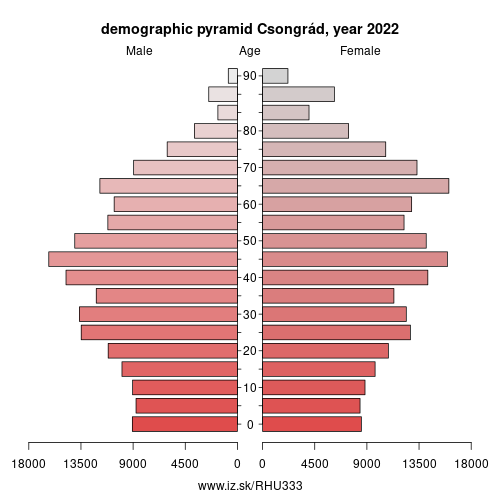 demographic pyramid HU333 Csongrád-Csanád County