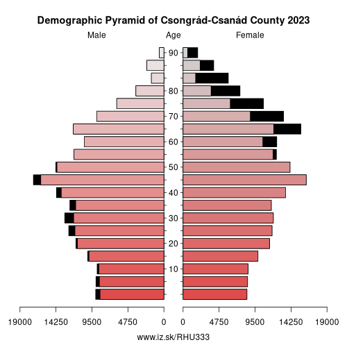 demographic pyramid HU333 Csongrád-Csanád County