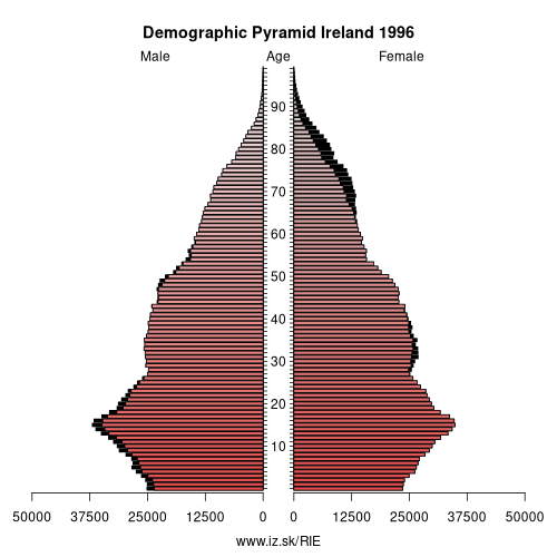 demographic pyramid IE 1996 Republic of Ireland, population pyramid of Republic of Ireland