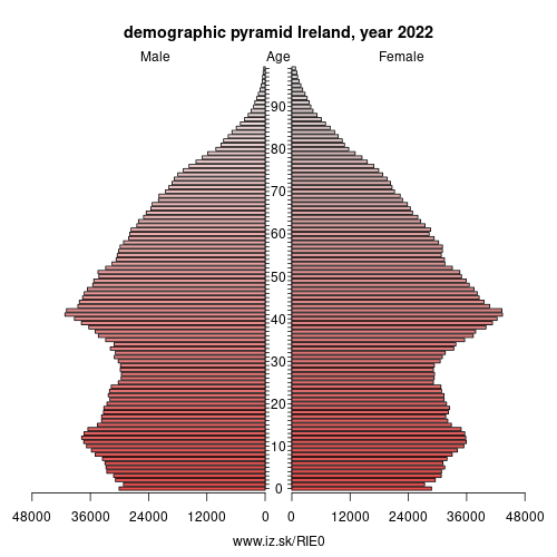 demographic pyramid IE0 Ireland