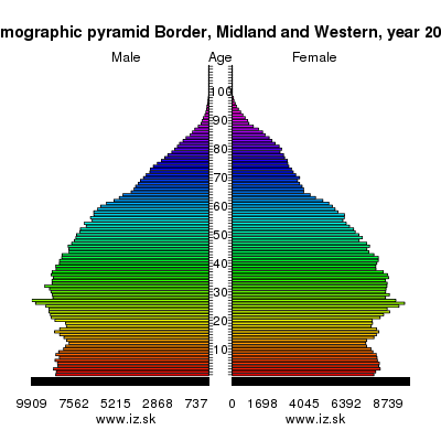 demographic pyramid Border, Midland and Western,