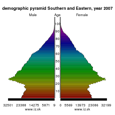 demographic pyramid Southern and Eastern,