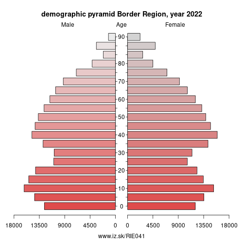 demographic pyramid IE041 Border Region