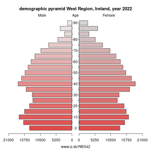 demographic pyramid IE042 West Region, Ireland