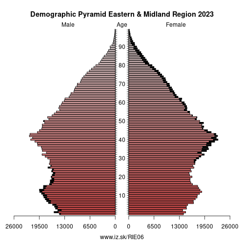 demographic pyramid IE06 Eastern & Midland Region