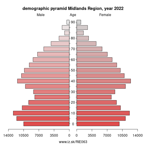demographic pyramid IE063 Midlands Region