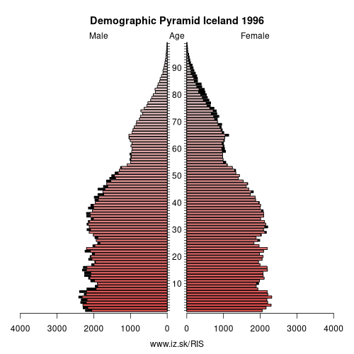 demographic pyramid IS 1996 Iceland, population pyramid of Iceland