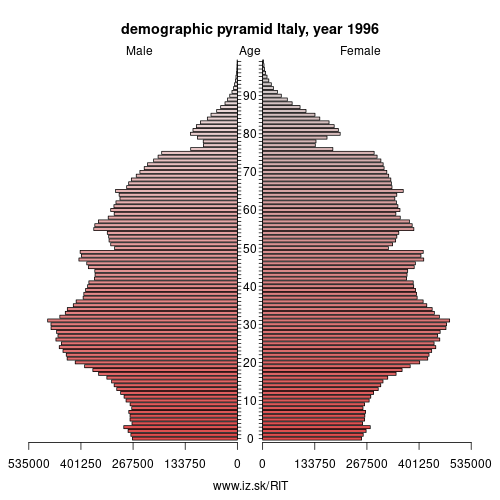 demographic pyramid IT 1996 Italy, population pyramid of Italy