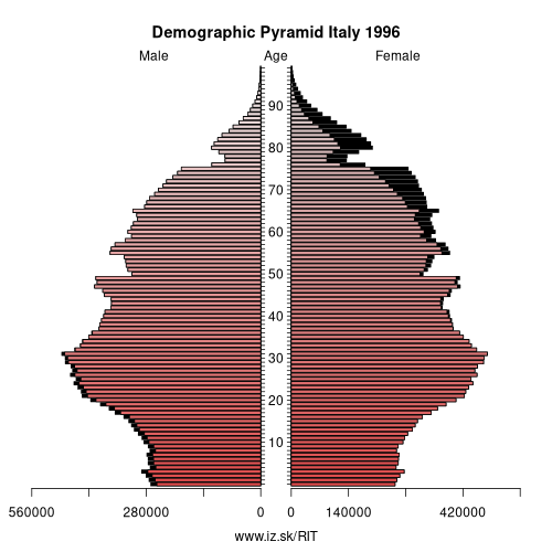 demographic pyramid IT 1996 Italy, population pyramid of Italy