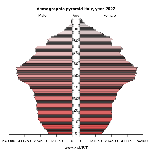 demographic pyramid IT Italy