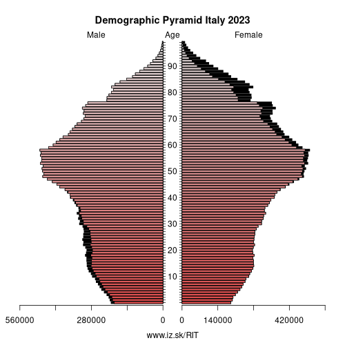 demographic pyramid IT Italy