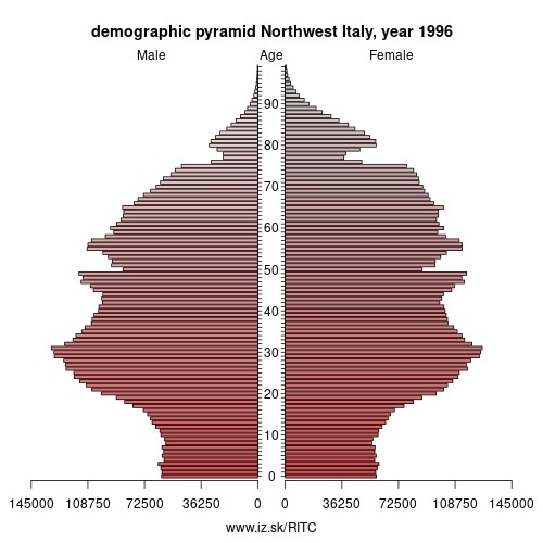 demographic pyramid ITC 1996 Northwest Italy, population pyramid of Northwest Italy