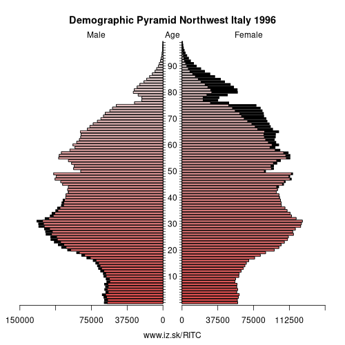 demographic pyramid ITC 1996 Northwest Italy, population pyramid of Northwest Italy