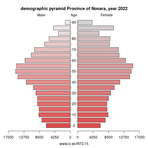 demographic pyramid ITC15 Province of Novara