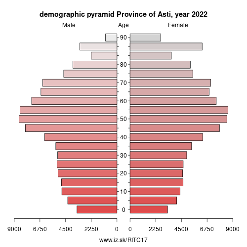 demographic pyramid ITC17 Province of Asti