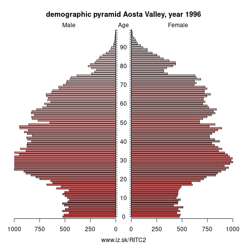 demographic pyramid ITC2 1996 Aosta Valley, population pyramid of Aosta Valley