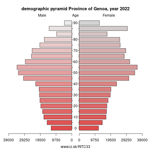 demographic pyramid ITC33 Province of Genoa