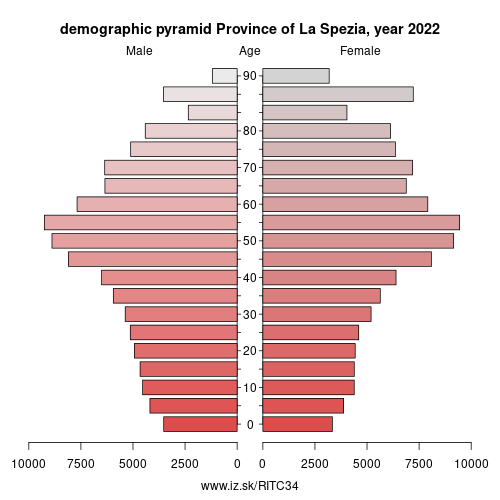 demographic pyramid ITC34 Province of La Spezia