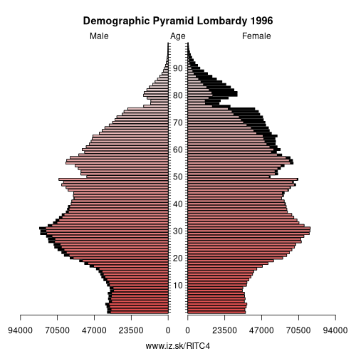 demographic pyramid ITC4 1996 Lombardy, population pyramid of Lombardy