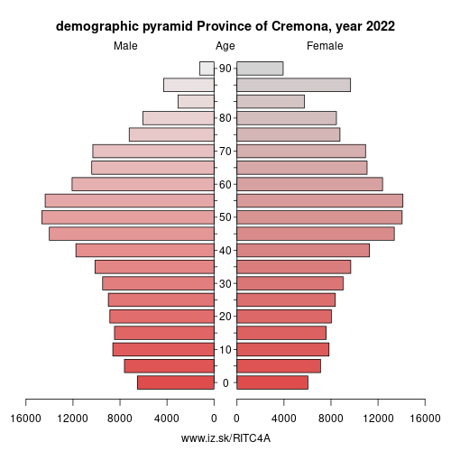 population pyramid of ITC4A Province of Cremona