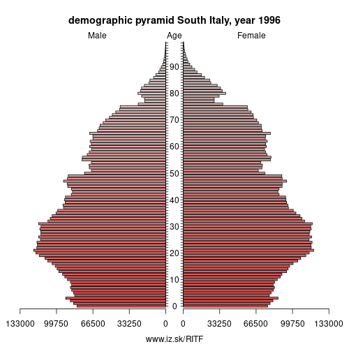 demographic pyramid ITF 1996 South Italy, population pyramid of South Italy