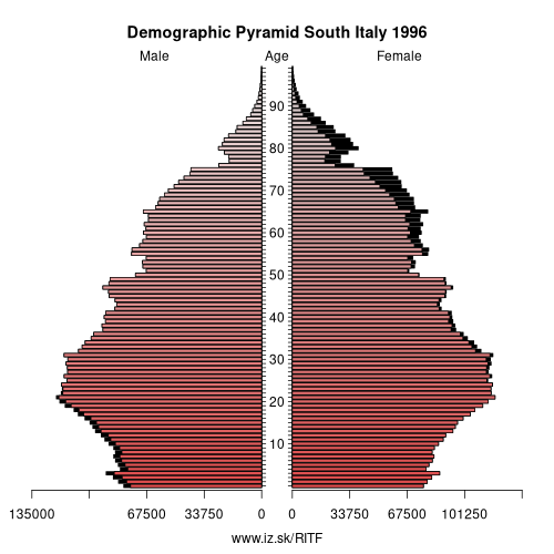 demographic pyramid ITF 1996 South Italy, population pyramid of South Italy