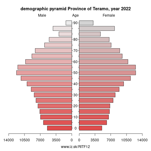 demographic pyramid ITF12 Province of Teramo