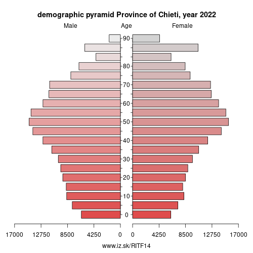 demographic pyramid ITF14 Province of Chieti