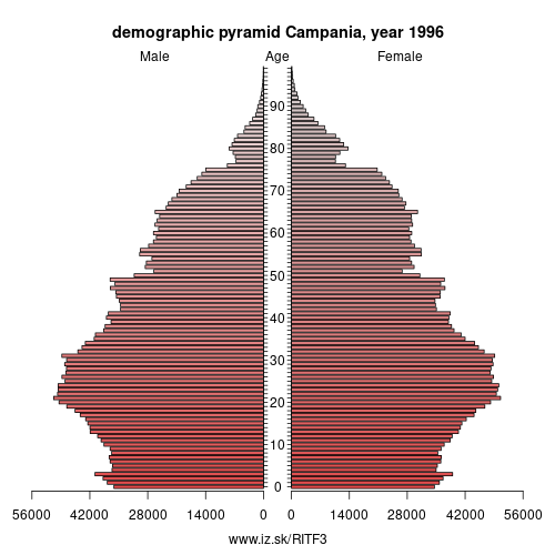 demographic pyramid ITF3 1996 Campania, population pyramid of Campania