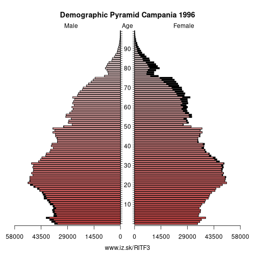 demographic pyramid ITF3 1996 Campania, population pyramid of Campania