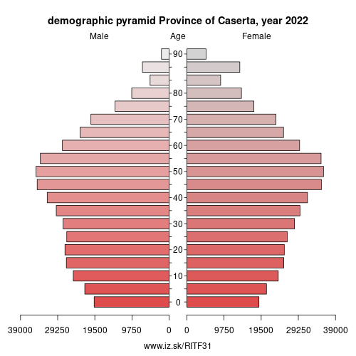 demographic pyramid ITF31 Province of Caserta