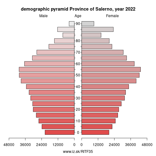 population pyramid of ITF35 Province of Salerno