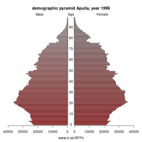 demographic pyramid ITF4 1996 Apulia, population pyramid of Apulia