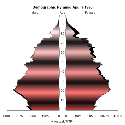 demographic pyramid ITF4 1996 Apulia, population pyramid of Apulia