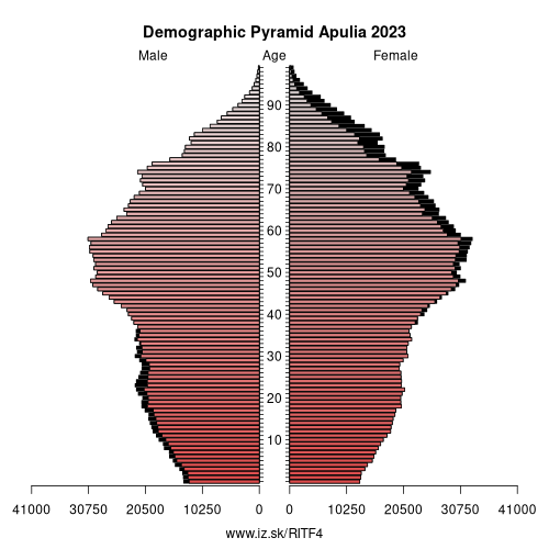 demographic pyramid ITF4 Apulia