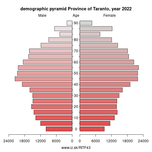 demographic pyramid ITF43 Province of Taranto
