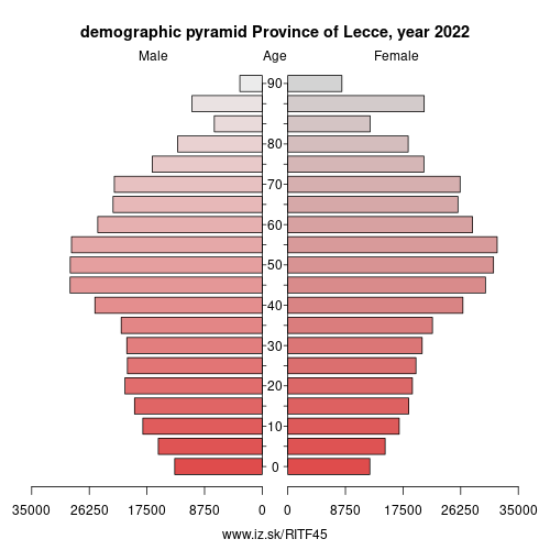 demographic pyramid ITF45 Province of Lecce