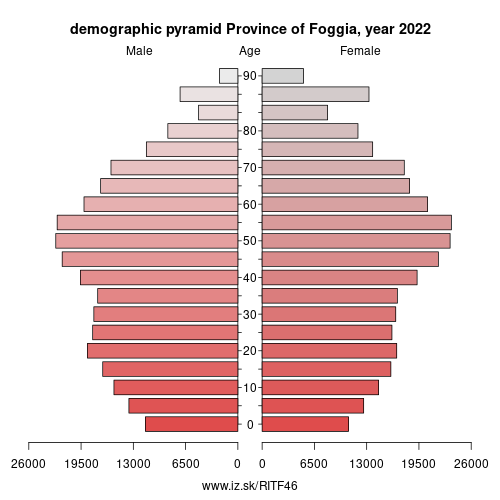 demographic pyramid ITF46 Province of Foggia