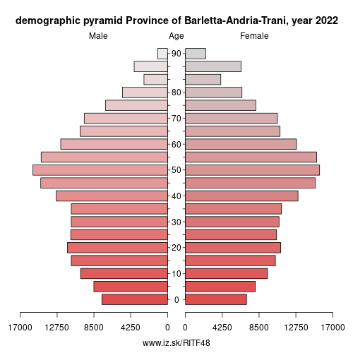 demographic pyramid ITF48 Province of Barletta-Andria-Trani