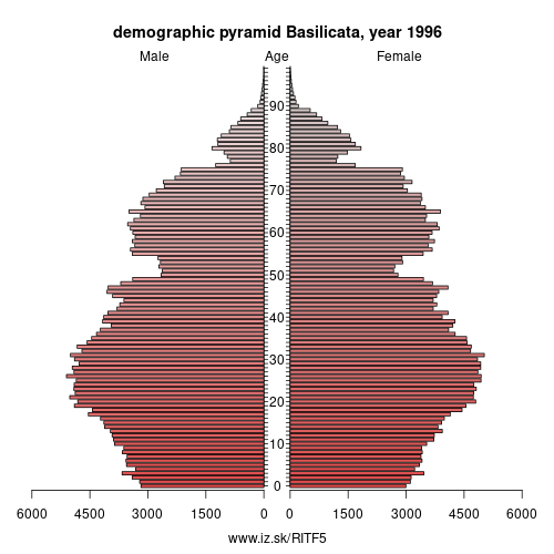 demographic pyramid ITF5 1996 Basilicata, population pyramid of Basilicata