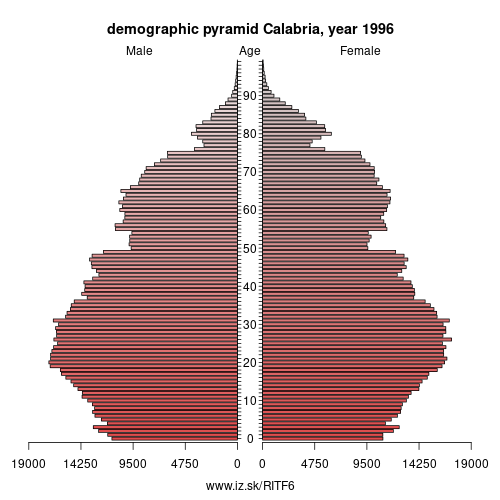 demographic pyramid ITF6 1996 Calabria, population pyramid of Calabria