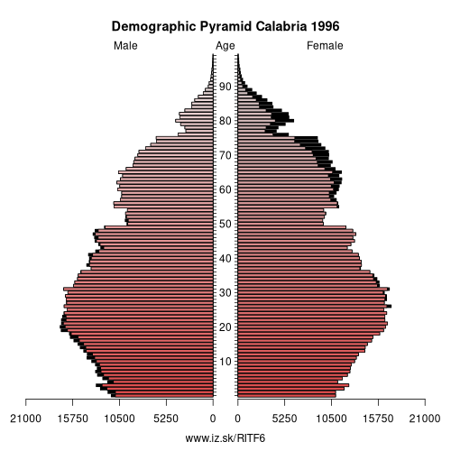 demographic pyramid ITF6 1996 Calabria, population pyramid of Calabria