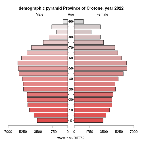 demographic pyramid ITF62 Province of Crotone