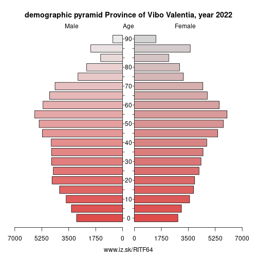 demographic pyramid ITF64 Province of Vibo Valentia