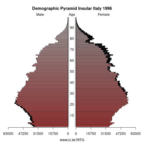 demographic pyramid ITG 1996 Insular Italy, population pyramid of Insular Italy